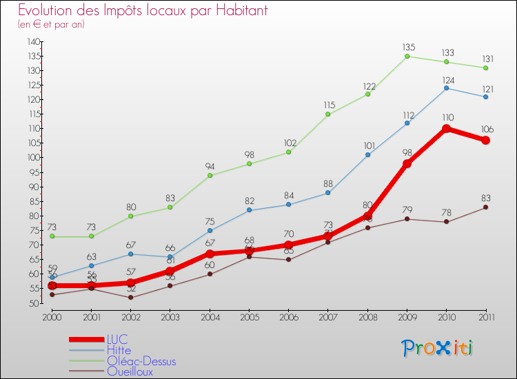 Evolution et montant des impôts locaux par Habitant pour LUC et les communes proches Comparaison des impôts locaux par habitant pour LUC et les communes voisines