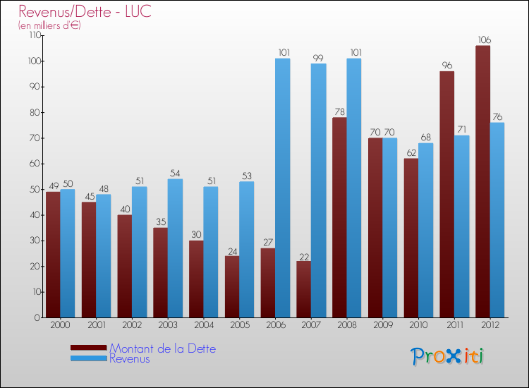 Evolution comparée de la dette et des revenus pour la commune de LUC de 2000 à 2012 Comparaison de la dette et des revenus pour LUC de 2000 à 2012