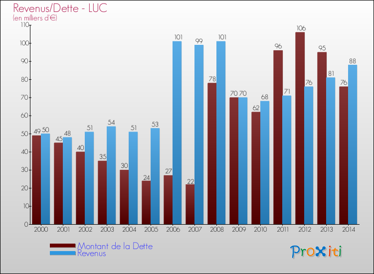 Evolution comparée de la dette et des revenus pour la commune de LUC de 2000 à 2014 Comparaison de la dette et des revenus pour LUC de 2000 à 2014