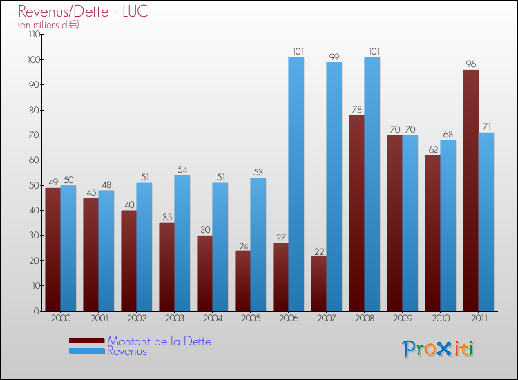 Evolution comparée de la dette et des revenus pour la commune de LUC de 2000 à 2011 Comparaison de la dette et des revenus pour LUC de 2000 à 2011