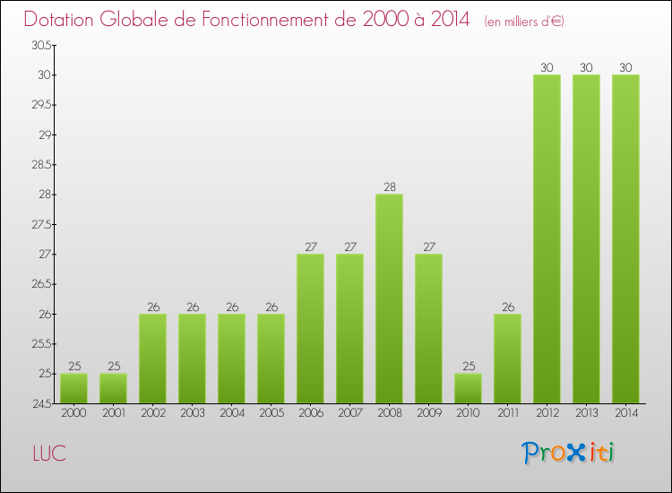 Evolution du montant de la Dotation Globale de Fonctionnement pour la commune de LUC de 2000 à 2014 Evolution du montant de la Dotation Globale de Fonctionnement pour LUC de 2000 à 2014