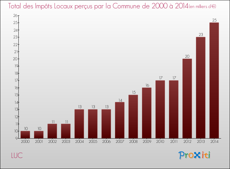 Evolution des Impôts Locaux pour la commune de LUC de 2000 à 2014 Evolution des Impôts Locaux pour LUC de 2000 à 2014