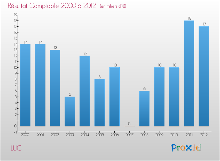 Evolution du résultat comptable pour la commune de LUC de 2000 à 2012 Evolution du résultat comptable pour LUC de 2000 à 2012