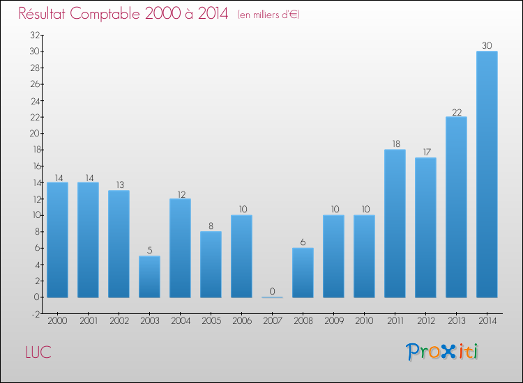 Evolution du résultat comptable pour la commune de LUC de 2000 à 2014 Evolution du résultat comptable pour LUC de 2000 à 2014