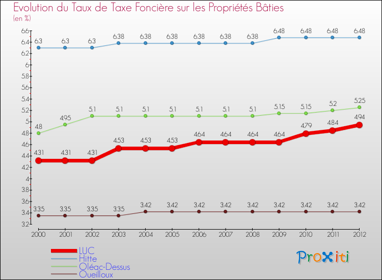 Evolution du taux de la taxe foncière sur le bati pour LUC et les communes proches de 2000 à 2012 Comparaison des taux de taxe foncière sur le bati pour LUC et les communes voisines de 2000 à 2012