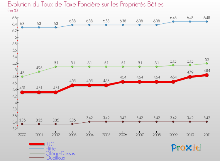 Evolution du taux de la taxe foncière sur le bati pour LUC et les communes proches Comparaison des taux de taxe foncière sur le bati pour LUC et les communes voisines