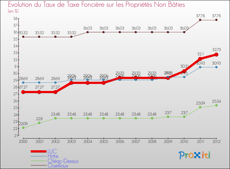 Evolution du taux de la taxe foncière sur les immeubles et terrains non batis pour LUC et les communes proches de 2000 à 2012 Comparaison des taux de la taxe foncière sur les immeubles et terrains non batis pour LUC et les communes voisines de 2000 à 2012