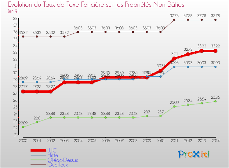 Evolution du taux de la taxe foncière sur les immeubles et terrains non batis pour LUC et les communes proches de 2000 à 2014 Comparaison des taux de la taxe foncière sur les immeubles et terrains non batis pour LUC et les communes voisines de 2000 à 2014
