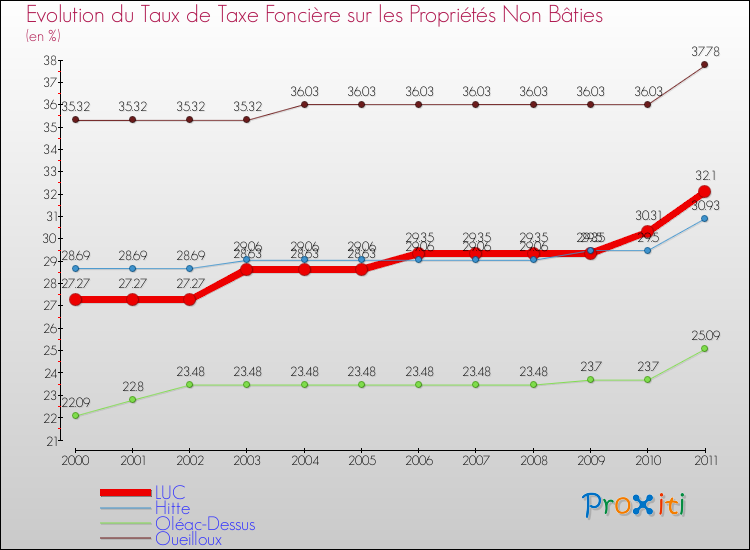 Evolution du taux de la taxe foncière sur les immeubles et terrains non batis pour LUC et les communes proches Comparaison des taux de la taxe foncière sur les immeubles et terrains non batis pour LUC et les communes voisines