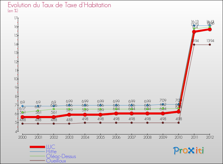 Evolution du taux de la taxe d'habitation pour LUC et les communes proches Comparaison des taux de la taxe d'habitation pour LUC et les communes voisines