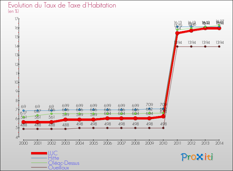 Evolution du taux de la taxe d'habitation pour LUC et les communes proches de 2000 à 2014 Comparaison des taux de la taxe d'habitation pour LUC et les communes voisines de 2000 à 2014