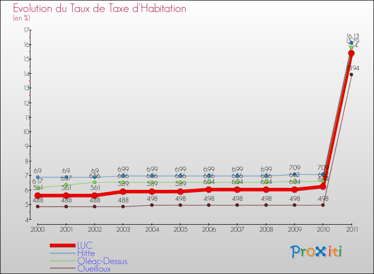 Evolution du taux de la taxe d'habitation pour LUC et les communes proches Comparaison des taux de la taxe d'habitation pour LUC et les communes voisines
