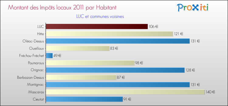 Montant des impôts locaux par Habitant pour LUC et les communes proches Comparaison des impôts locaux par habitant pour LUC et les communes voisines