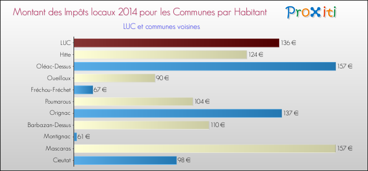 Montant des impôts locaux par Habitant pour LUC et les communes proches en 2014 Comparaison des impôts locaux par habitant pour LUC et les communes voisines en 2014