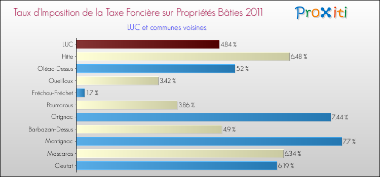 Taux d'imposition de la taxe foncière sur le bati 2011 pour LUC et les communes proches Comparaison des taux d'imposition de la taxe foncière sur le bati 2011 pour LUC et les communes voisines