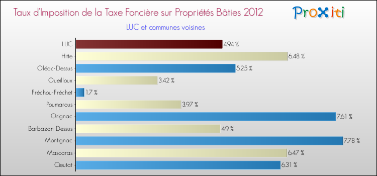 Taux d'imposition de la taxe foncière sur le bati 2012 pour LUC et les communes proches Comparaison des taux d'imposition de la taxe foncière sur le bati 2012 pour LUC et les communes voisines