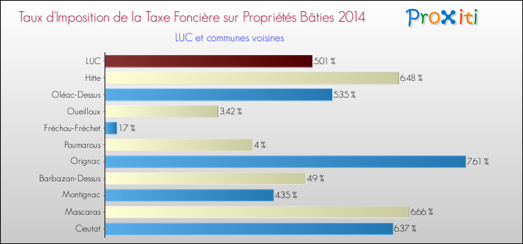Taux d'imposition de la taxe foncière sur le bati 2014 pour LUC et les communes proches Comparaison des taux d'imposition de la taxe foncière sur le bati 2014 pour LUC et les communes voisines