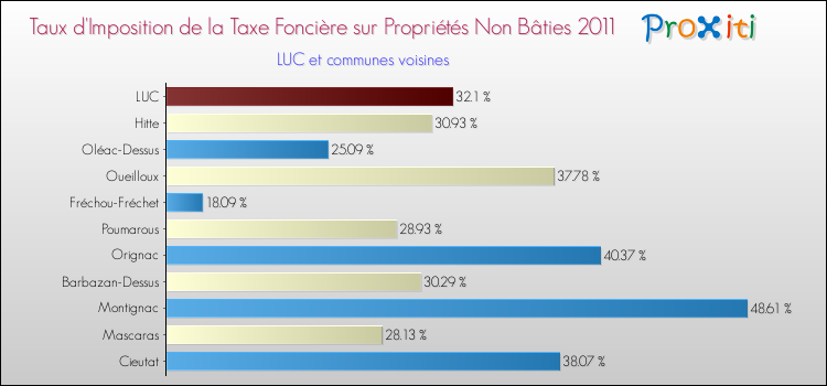 Taux d'imposition de la taxe foncière sur les immeubles et terrains non batis 2011 pour LUC et les communes proches Comparaison des taux d'imposition de la taxe foncière sur les immeubles et terrains non batis 2011 pour LUC et les communes voisines