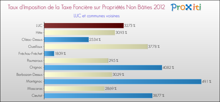 Taux d'imposition de la taxe foncière sur les immeubles et terrains non batis 2012 pour LUC et les communes proches Comparaison des taux d'imposition de la taxe foncière sur les immeubles et terrains non batis 2012 pour LUC et les communes voisines