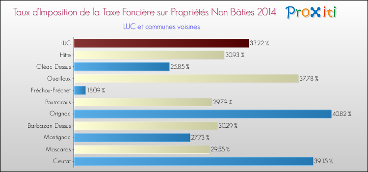 Taux d'imposition de la taxe foncière sur les immeubles et terrains non batis 2014 pour LUC et les communes proches Comparaison des taux d'imposition de la taxe foncière sur les immeubles et terrains non batis 2014 pour LUC et les communes voisines
