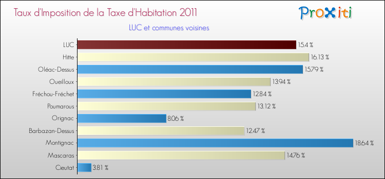 Taux d'imposition de la taxe d'habitation 2011 pour LUC et les communes proches Comparaison des taux d'imposition de la taxe d'habitation 2011 pour LUC et les communes voisines