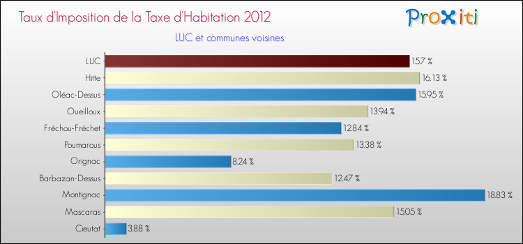 Taux d'imposition de la taxe d'habitation 2012 pour LUC et les communes proches Comparaison des taux d'imposition de la taxe d'habitation 2012 pour LUC et les communes voisines