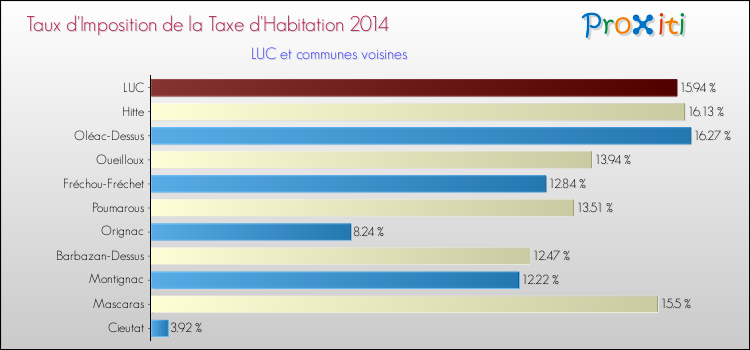 Taux d'imposition de la taxe d'habitation 2014 pour LUC et les communes proches Comparaison des taux d'imposition de la taxe d'habitation 2014 pour LUC et les communes voisines