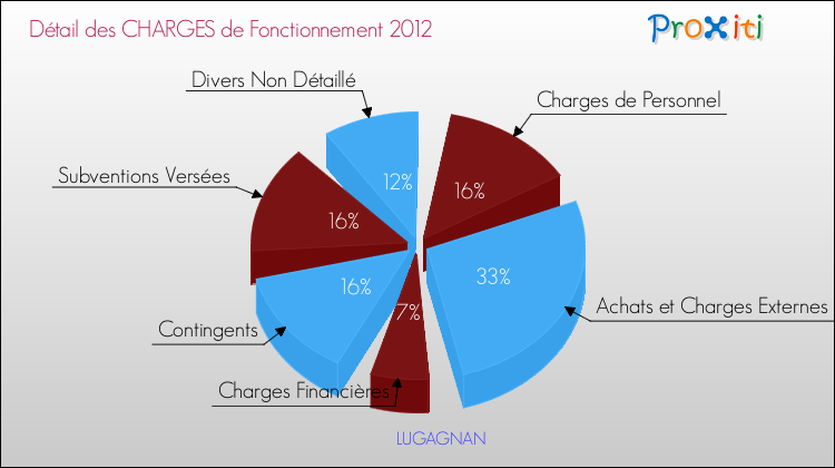 Décomposition des Charges de Fonctionnement 2012 de la commune de LUGAGNAN Charges de Fonctionnement 2012 pour la commune de LUGAGNAN