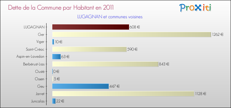 Dette par habitant de la commune en 2011 pour LUGAGNAN et les communes proches Comparaison de la dette par habitant de la commune en 2011 pour LUGAGNAN et les communes voisines