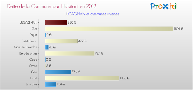 Dette par habitant de la commune en 2012 pour LUGAGNAN et les communes proches Comparaison de la dette par habitant de la commune en 2012 pour LUGAGNAN et les communes voisines