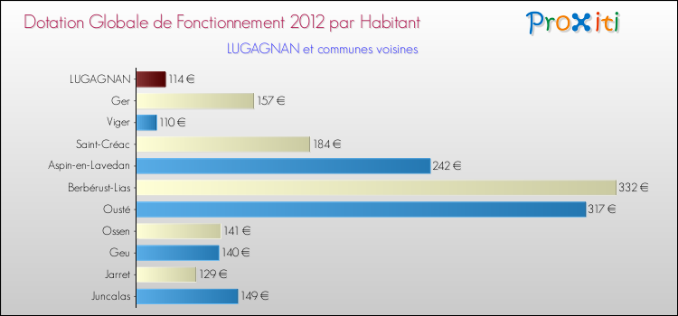 Montant des dotations globales de fonctionnement DGF par Habitant pour LUGAGNAN et les communes proches Comparaison des des dotations globales de fonctionnement DGF par habitant pour LUGAGNAN et les communes voisines