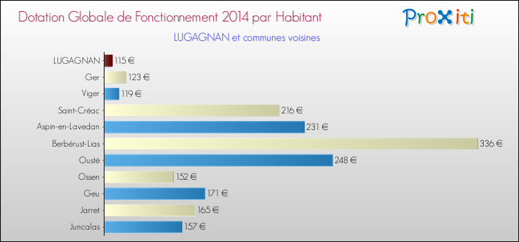 Montant des dotations globales de fonctionnement DGF par Habitant pour LUGAGNAN et les communes proches en 2014. Comparaison des des dotations globales de fonctionnement DGF par habitant pour LUGAGNAN et les communes voisines en 2014.