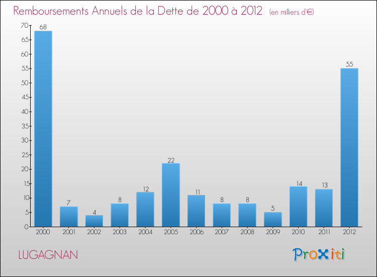 Evolution de l'annuité de la dette pour la commune de LUGAGNAN de 2000 à 2012 Annuités de la dette pour LUGAGNAN de 2000 à 2012