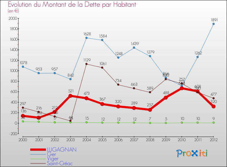 Evolution de la dette par habitant pour la commune de LUGAGNAN et les communes proches de 2000 à 2012 Comparaison de la dette par habitant pour LUGAGNAN et les communes voisines de 2000 à 2012