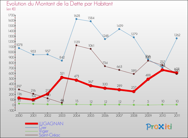 Evolution de la dette par habitant pour la commune de LUGAGNAN et les communes proches Comparaison de la dette par habitant pour LUGAGNAN et les communes voisines