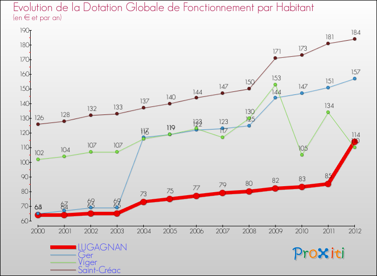 Evolution et montant de la dotation globale de fonctionnement par Habitant pour LUGAGNAN et les communes proches Comparaison des dotations globales de fonctionnement par habitant pour LUGAGNAN et les communes voisines
