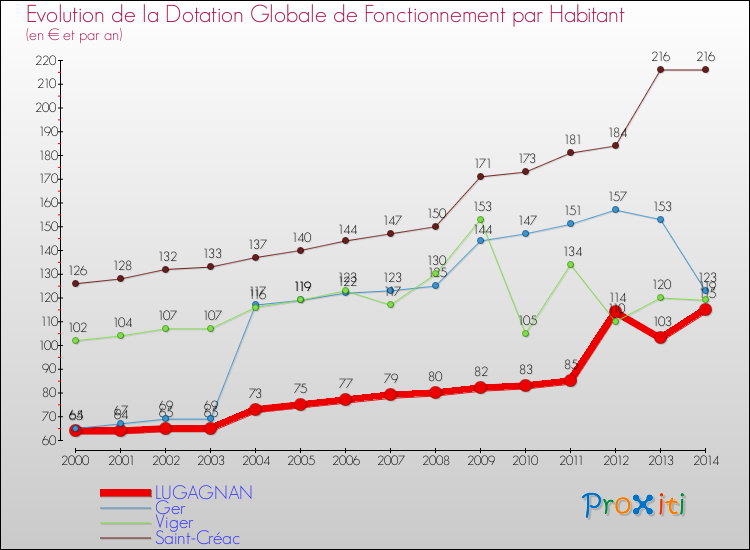 Evolution et montant de la dotation globale de fonctionnement par Habitant pour LUGAGNAN et les communes proches de 2000 à 2014. Comparaison des dotations globales de fonctionnement par habitant pour LUGAGNAN et les communes voisines de 2000 à 2014.