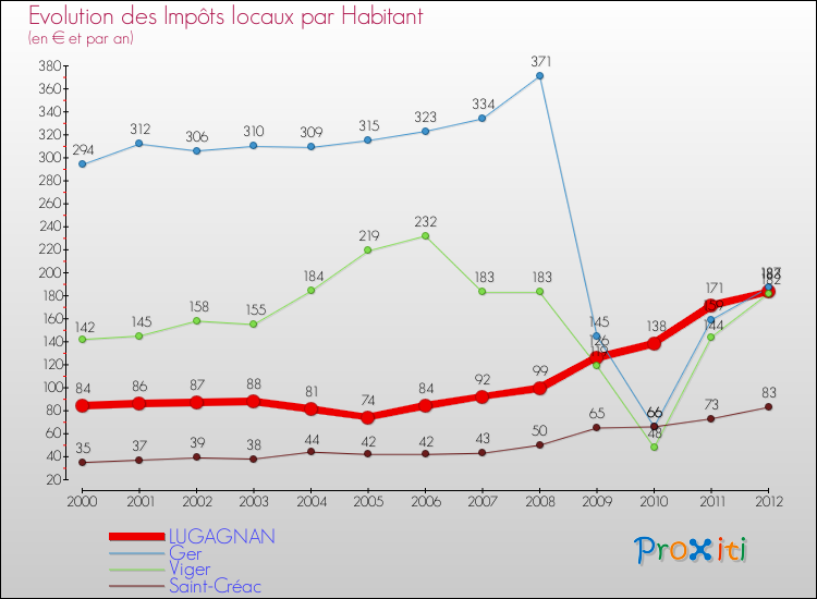 Evolution et montant des impôts locaux par Habitant pour LUGAGNAN et les communes proches Comparaison des impôts locaux par habitant pour LUGAGNAN et les communes voisines