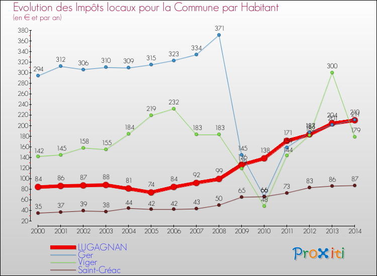 Evolution et montant des impôts locaux par Habitant pour LUGAGNAN et les communes proches de 2000 à 2014 Comparaison des impôts locaux par habitant pour LUGAGNAN et les communes voisines de 2000 à 2014