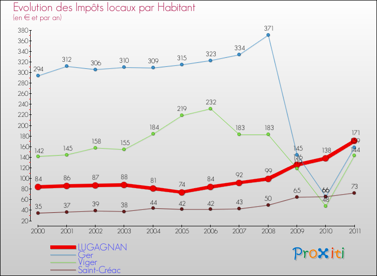 Evolution et montant des impôts locaux par Habitant pour LUGAGNAN et les communes proches Comparaison des impôts locaux par habitant pour LUGAGNAN et les communes voisines