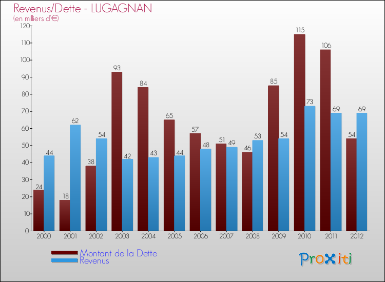 Evolution comparée de la dette et des revenus pour la commune de LUGAGNAN de 2000 à 2012 Comparaison de la dette et des revenus pour LUGAGNAN de 2000 à 2012