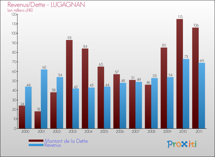 Evolution comparée de la dette et des revenus pour la commune de LUGAGNAN de 2000 à 2011 Comparaison de la dette et des revenus pour LUGAGNAN de 2000 à 2011