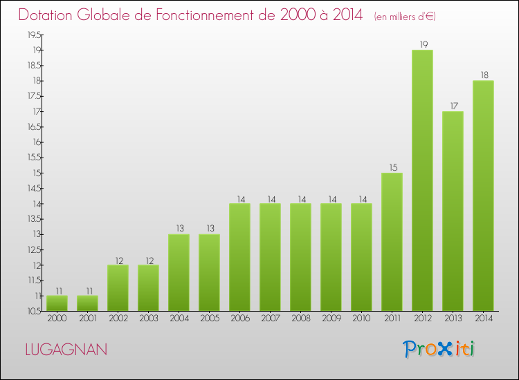 Evolution du montant de la Dotation Globale de Fonctionnement pour la commune de LUGAGNAN de 2000 à 2014 Evolution du montant de la Dotation Globale de Fonctionnement pour LUGAGNAN de 2000 à 2014