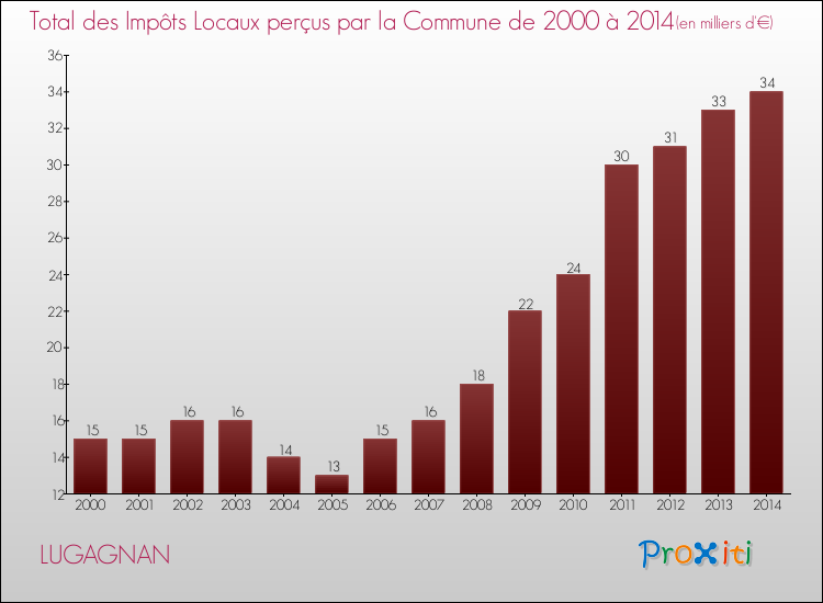 Evolution des Impôts Locaux pour la commune de LUGAGNAN de 2000 à 2014 Evolution des Impôts Locaux pour LUGAGNAN de 2000 à 2014