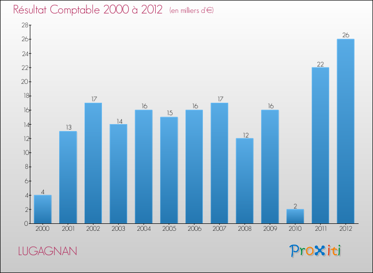 Evolution du résultat comptable pour la commune de LUGAGNAN de 2000 à 2012 Evolution du résultat comptable pour LUGAGNAN de 2000 à 2012