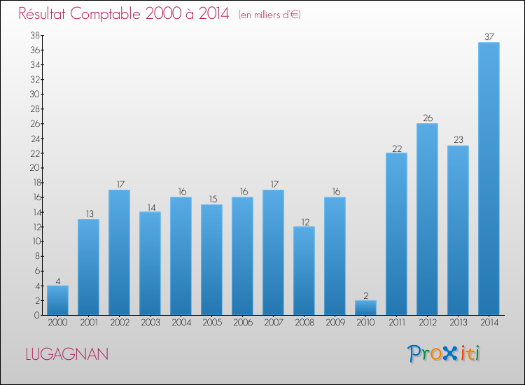 Evolution du résultat comptable pour la commune de LUGAGNAN de 2000 à 2014 Evolution du résultat comptable pour LUGAGNAN de 2000 à 2014