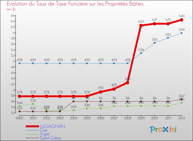 Evolution du taux de la taxe foncière sur le bati pour LUGAGNAN et les communes proches de 2000 à 2012 Comparaison des taux de taxe foncière sur le bati pour LUGAGNAN et les communes voisines de 2000 à 2012