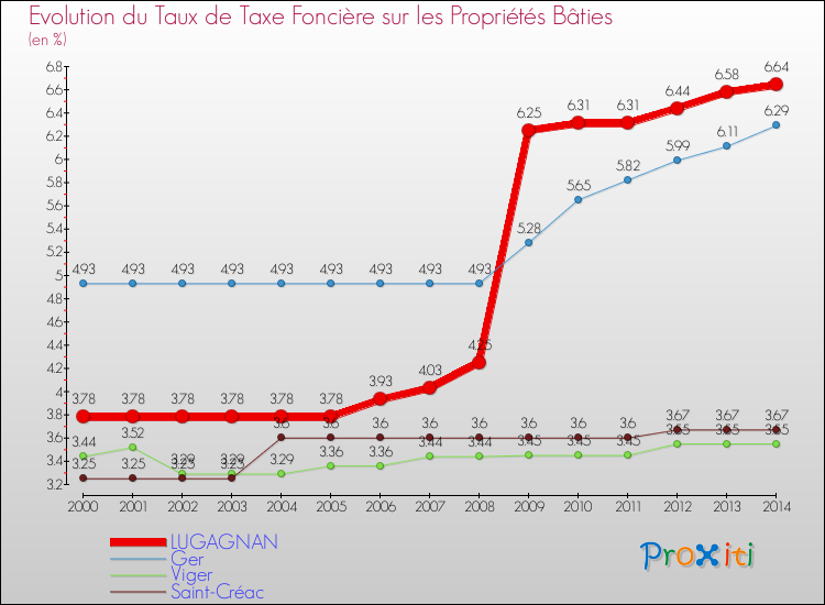 Evolution du taux de la taxe foncière sur le bati pour LUGAGNAN et les communes proches de 2000 à 2014 Comparaison des taux de taxe foncière sur le bati pour LUGAGNAN et les communes voisines de 2000 à 2014