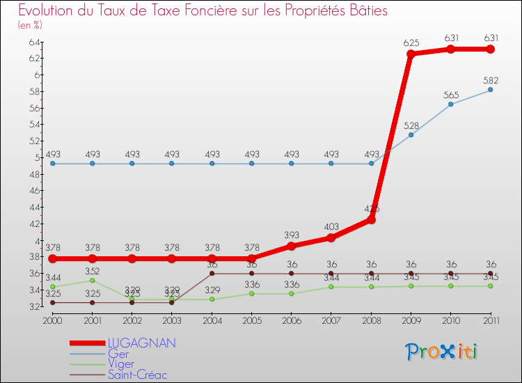 Evolution du taux de la taxe foncière sur le bati pour LUGAGNAN et les communes proches Comparaison des taux de taxe foncière sur le bati pour LUGAGNAN et les communes voisines