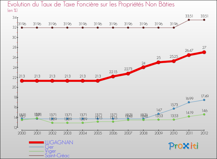 Evolution du taux de la taxe foncière sur les immeubles et terrains non batis pour LUGAGNAN et les communes proches de 2000 à 2012 Comparaison des taux de la taxe foncière sur les immeubles et terrains non batis pour LUGAGNAN et les communes voisines de 2000 à 2012
